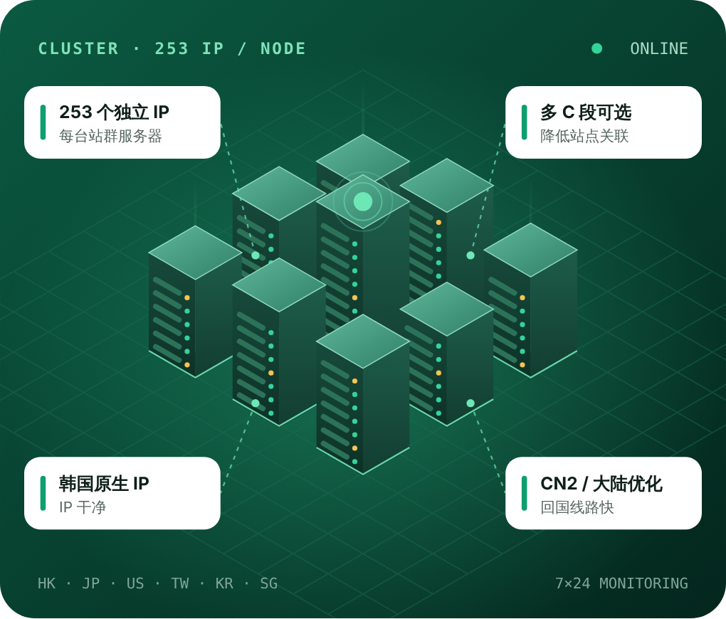 283X站群服务器集群示意
